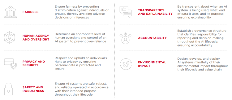 [Image credit : Navigating the Path of Responsible AI by GSMA]