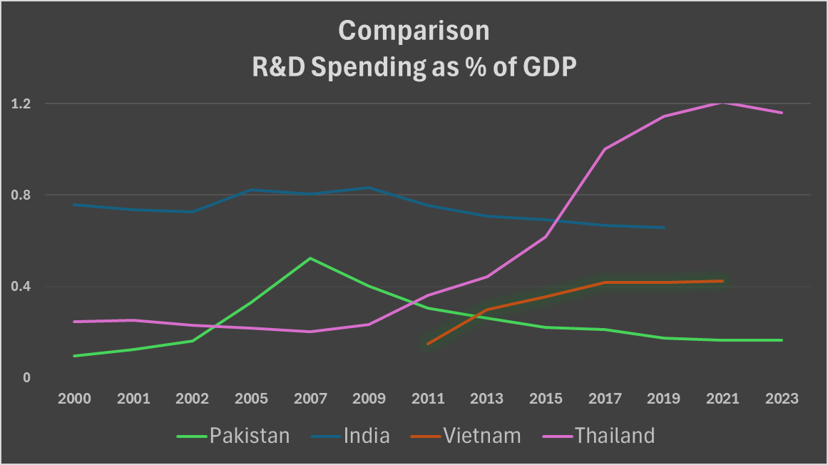 Figure: R&D expenditure as percentage of GDP for Pakistan and peers (2000–2023). Pakistan’s spending (green) remains far below that of innovation leaders like Vietnam (orange) and even other developing countries such as India (blue) and Thailand (purple) ( unesco.org).