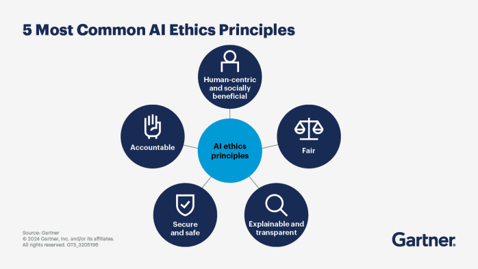 This image highlights the core pillars of AI ethics, emphasizing fairness, accountability, safety, transparency, and human-centric values.Image source: https://www.gartner.com/en/articles/ai-ethics