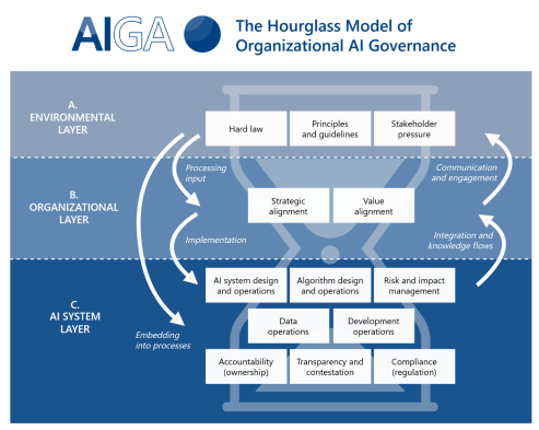 Image illustrating responsible AI development and governance Image source: AI Governance Framework - Artificial Intelligence Governance and Auditing (AIGA) https://ai-governance.eu/