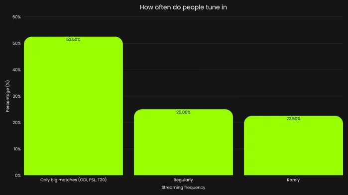 This chart shows how frequently respondents watch cricket, highlighting whether viewers watch regularly, occasionally, or mainly during major tournaments.