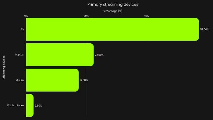 This visualization presents the main devices respondents use to watch cricket, comparing television, mobile streaming, laptops, and other viewing options