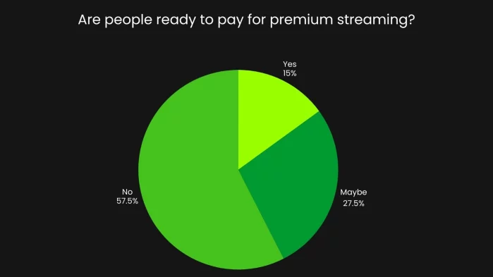 This chart illustrates respondents’ willingness to pay for premium cricket streaming services, categorizing responses into Yes, No, and Maybe.