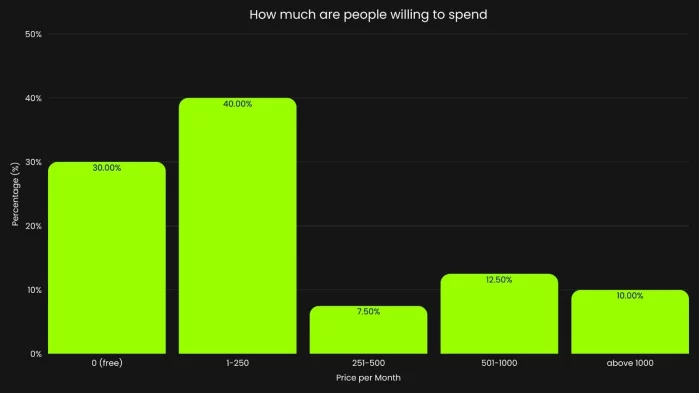 This visualization displays the distribution of acceptable monthly subscription prices respondents are willing to pay for cricket streaming services.