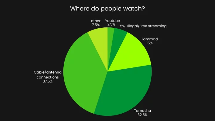This chart shows the distribution of streaming platforms used by respondents, including services such as Tamasha, Tapmad, YouTube, and illegal or traditional viewing options.