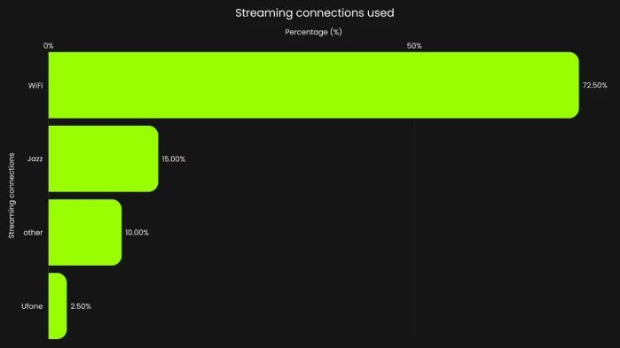 This chart highlights the types of internet connections respondents use for streaming cricket, including WiFi and mobile networks such as Jazz and Ufone