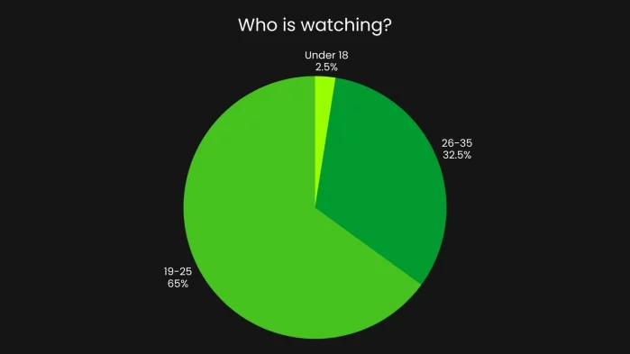 This pie chart illustrates the age distribution of respondents, showing which age groups are most represented in the survey sample.